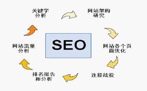 seo��Ҫ������Щ����